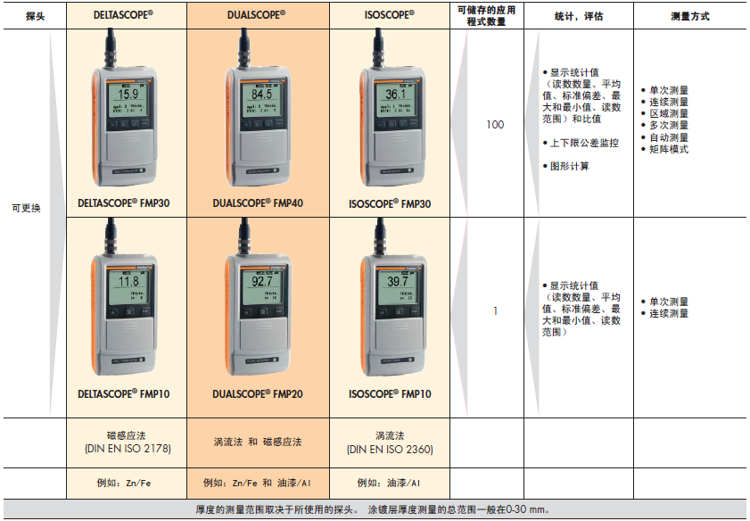 Comparision of Helmut Fischer FMP series coating thickness gauges