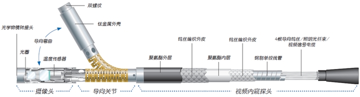 說(shuō)明: XLG3工業(yè)視頻內(nèi)窺鏡探頭結(jié)構(gòu)圖